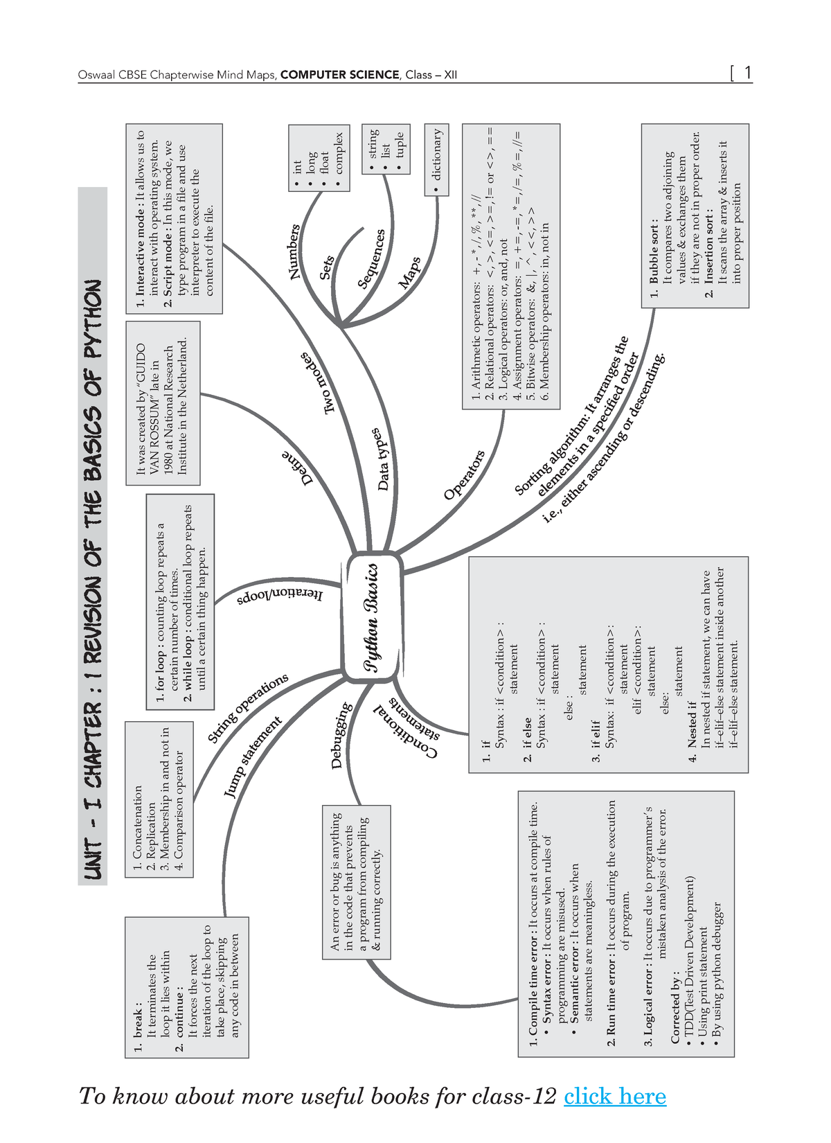 Mind Map For Cs Oswaal Cbse Chapterwise Mind Maps Computer Science Class Xii 1 Unit I 8417