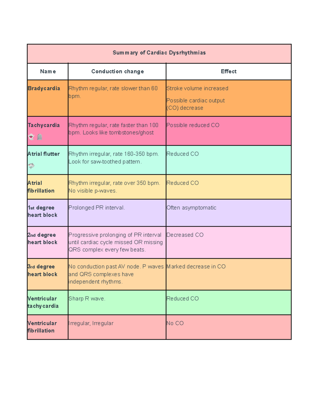 Cardiac dysrhythmias - Summary of Cardiac Dysrhythmias Name Conduction ...