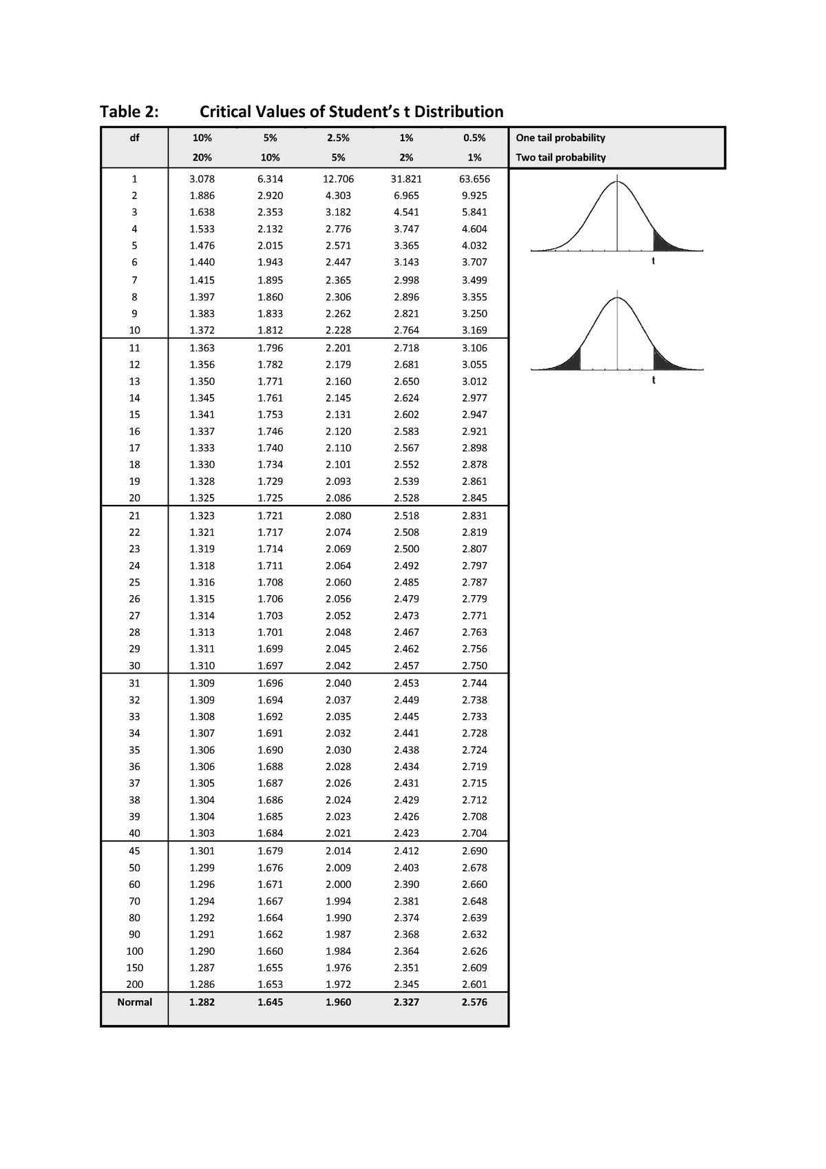 Table 2 t-distribution stats business analytics - Business statistics ...