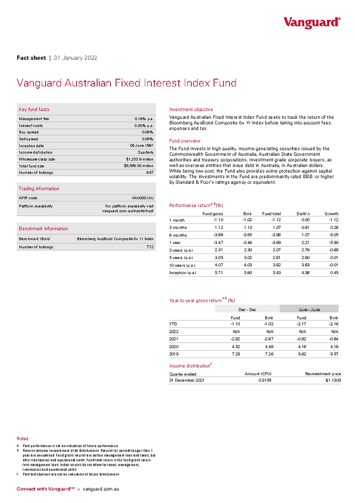 Vanguard fixed index fund facts Notes A Past performance is
