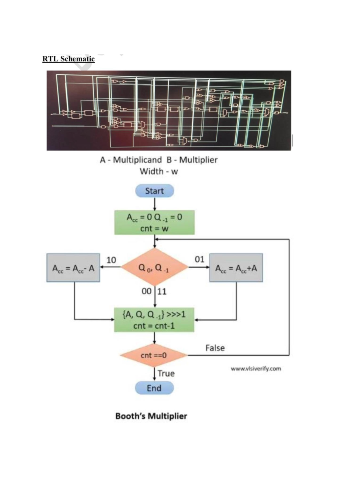 Python programming - RTL Schematic A Multiplicand B Multiplier Width W ...