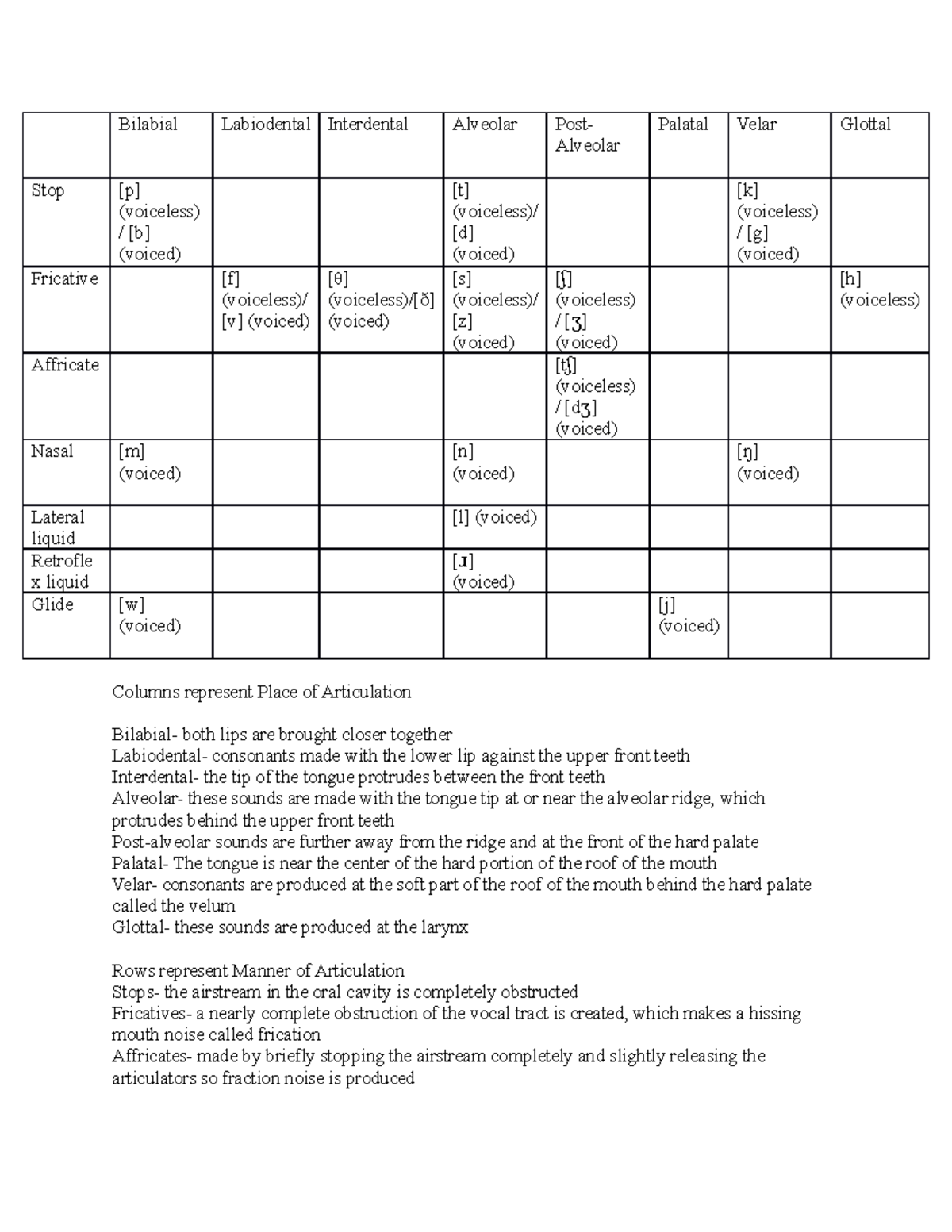 Consonant articulation chart - Bilabial Labiodental Interdental ...