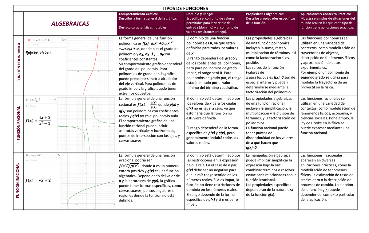 Tipos DE Funciones cuadro - FUNCIÓN POLINÓMICA FUNCIÓN RACIONAL FUNCIÓN ...