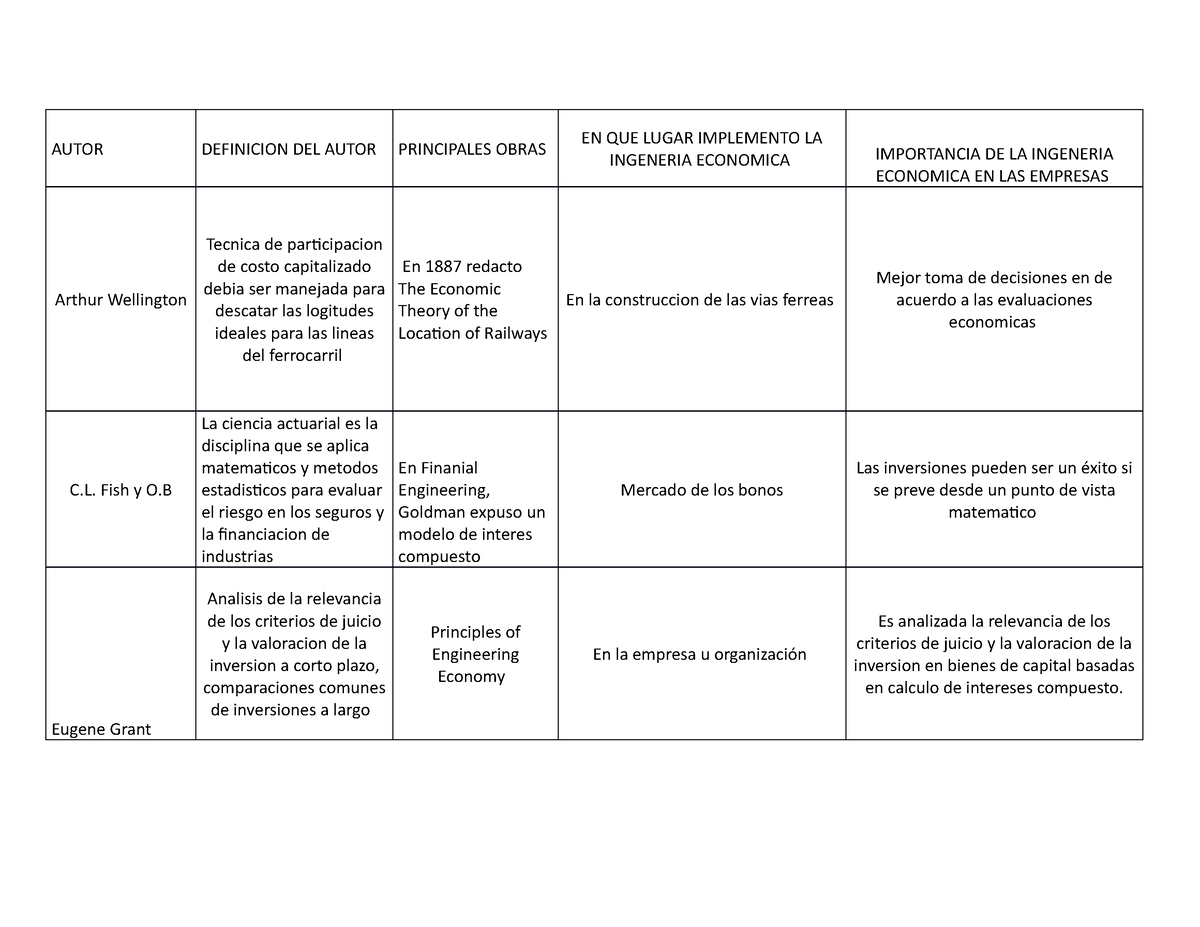 Cuadro Comparativo - AUTOR DEFINICION DEL AUTOR PRINCIPALES OBRAS EN ...