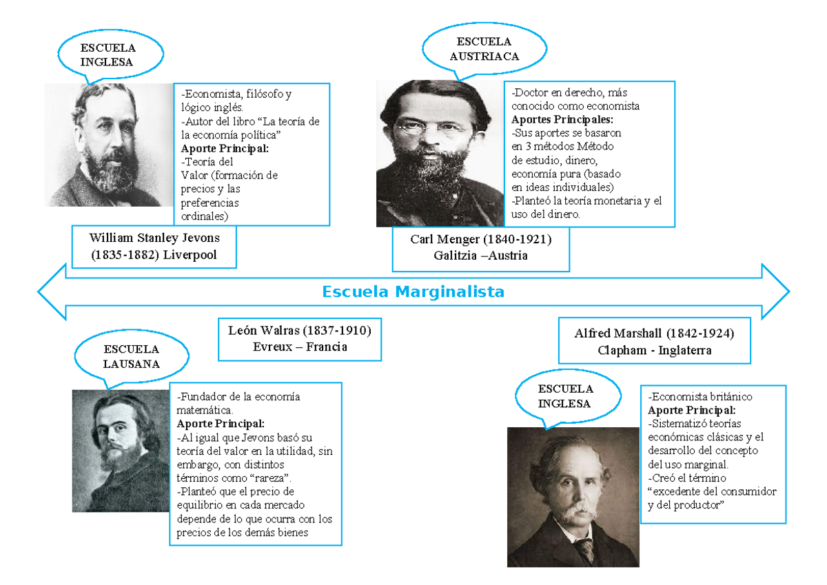 Escuela marginalista - infografia - Escuela Marginalista William ...