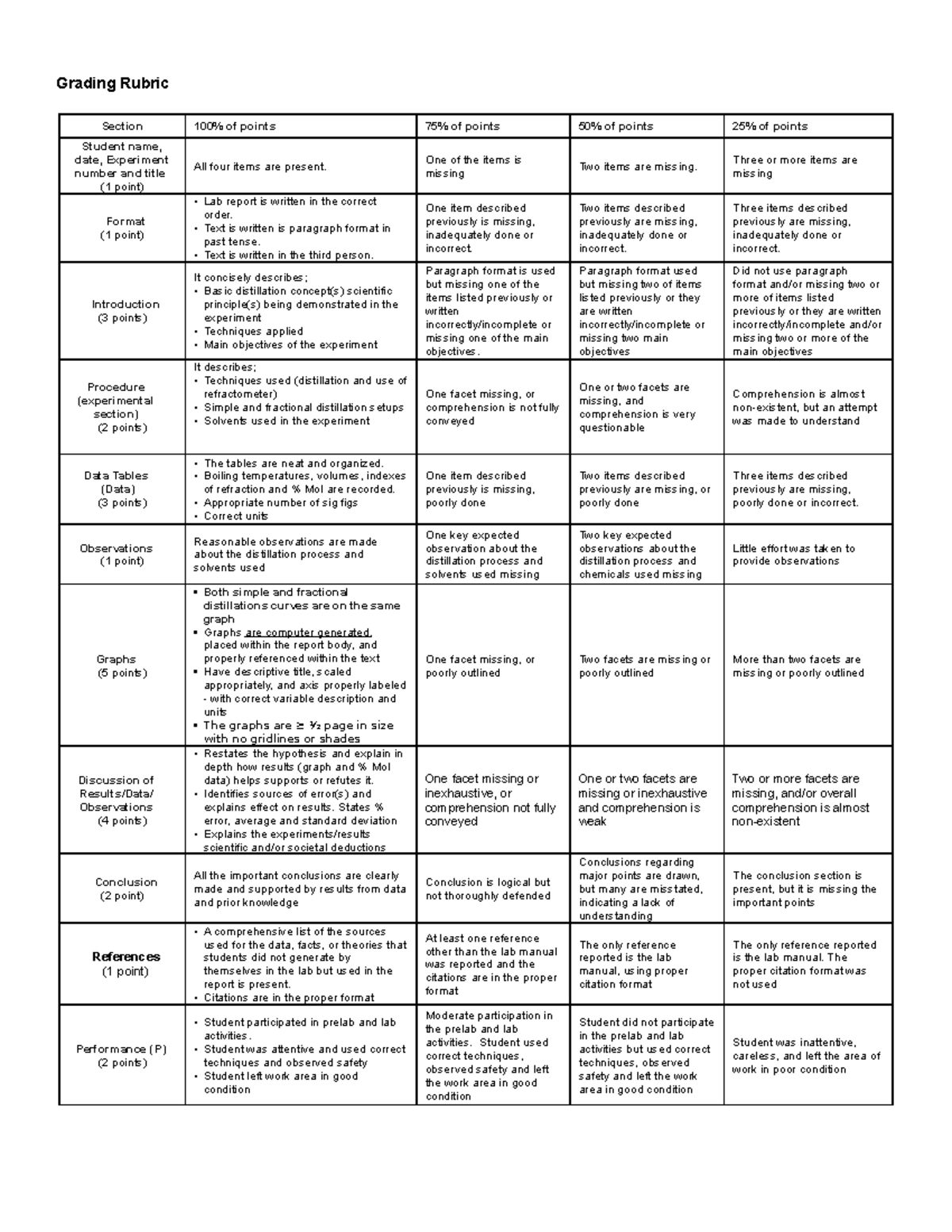 Lab 4 Grading Rubric - Grading Rubric Section 100% of points 75% of ...