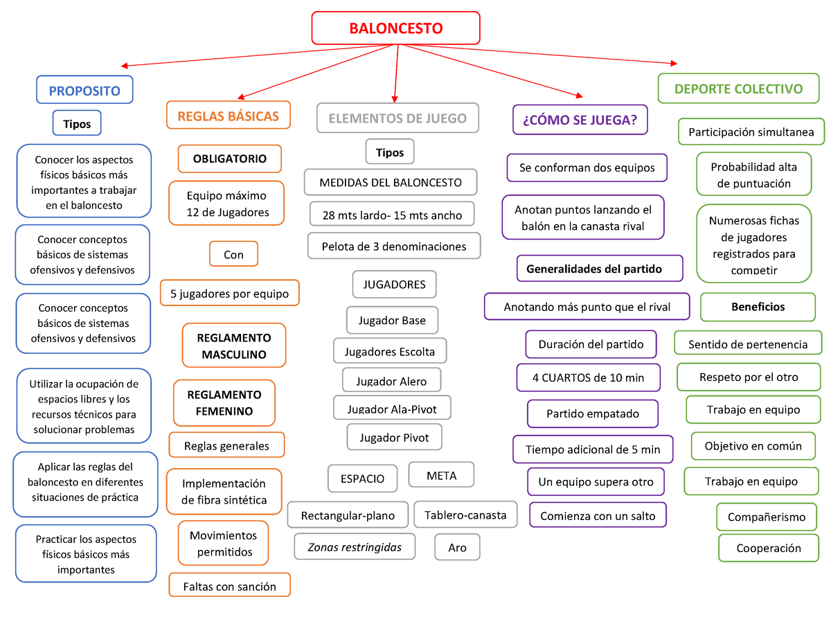 Mapa Conceptual Generalidades Del Baloncesto - BALONCESTO REGLAS B ...