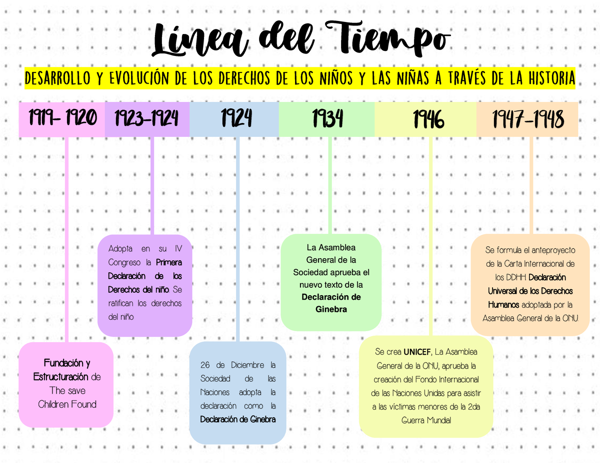 Linea De Tiempo De Los Derechos Del Niño