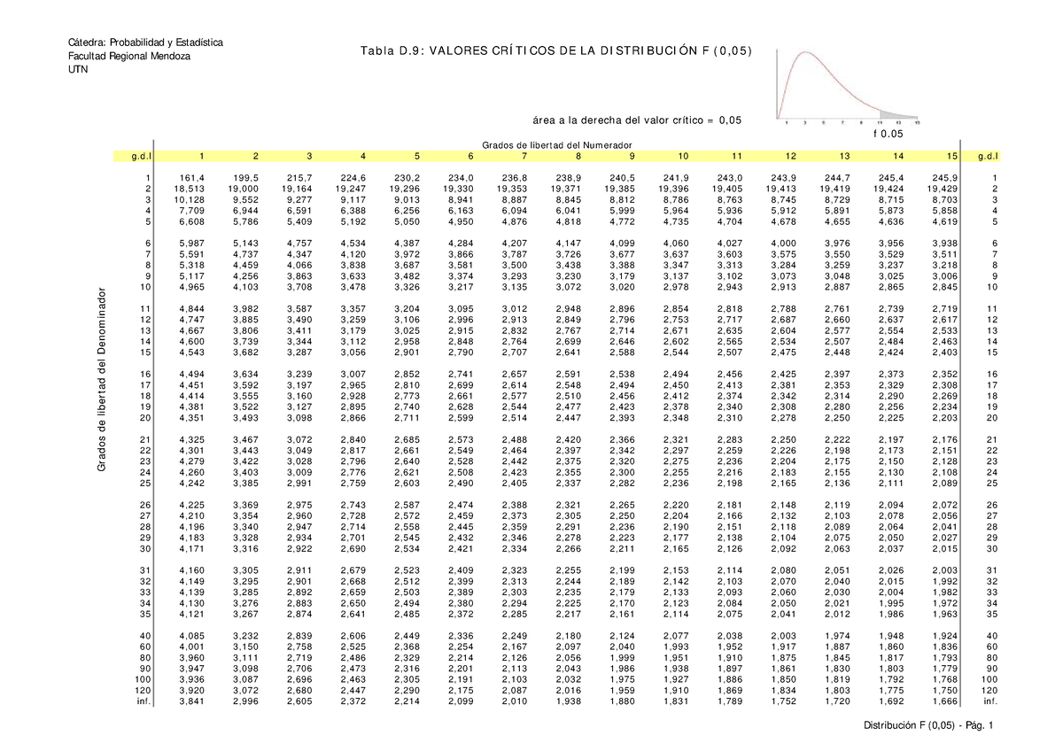 Valores Cr Ticos De La Distribuci N F C Tedra Probabilidad Y Estad Stica Facultad Regional