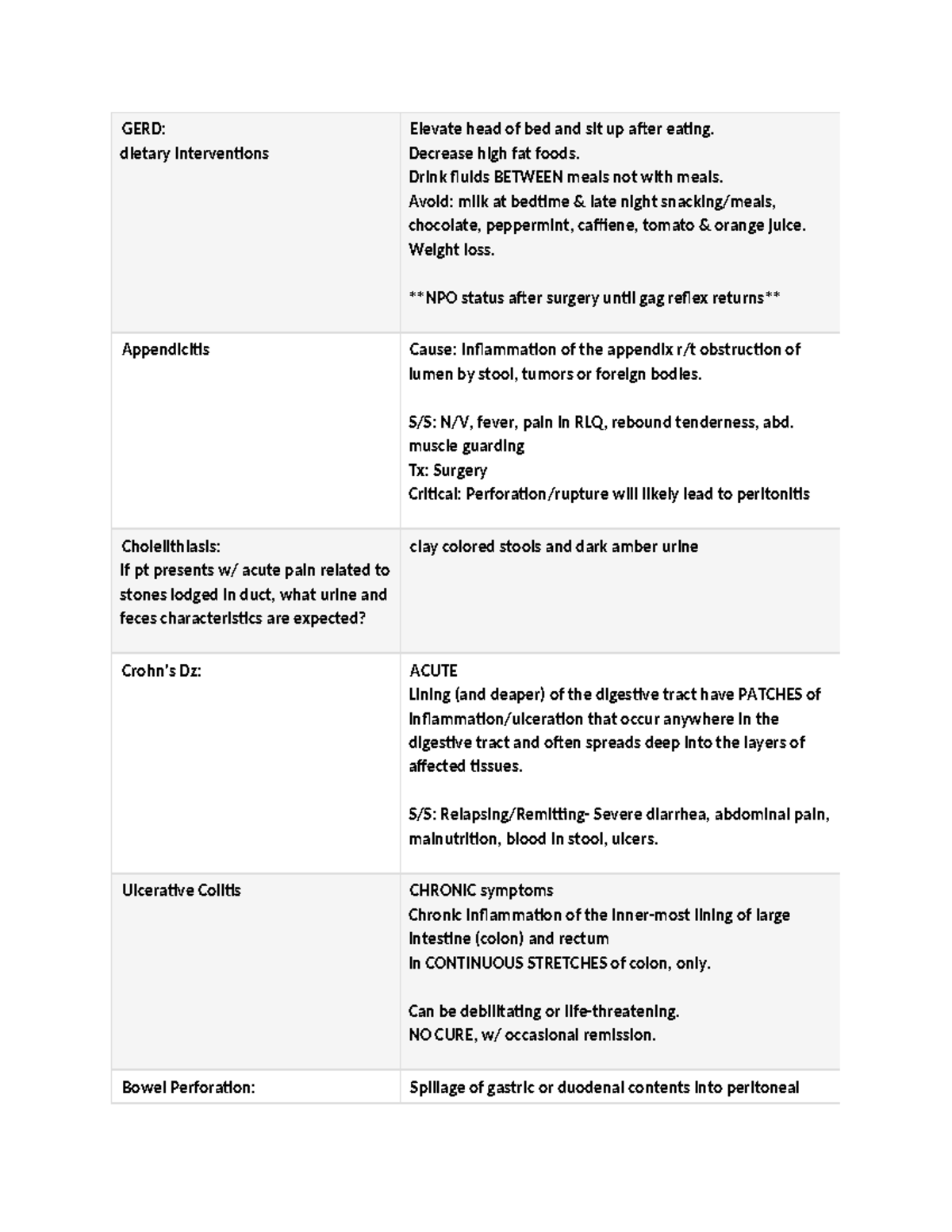 GI & Renal Flash Cards - GERD: dietary interventions Elevate head of ...