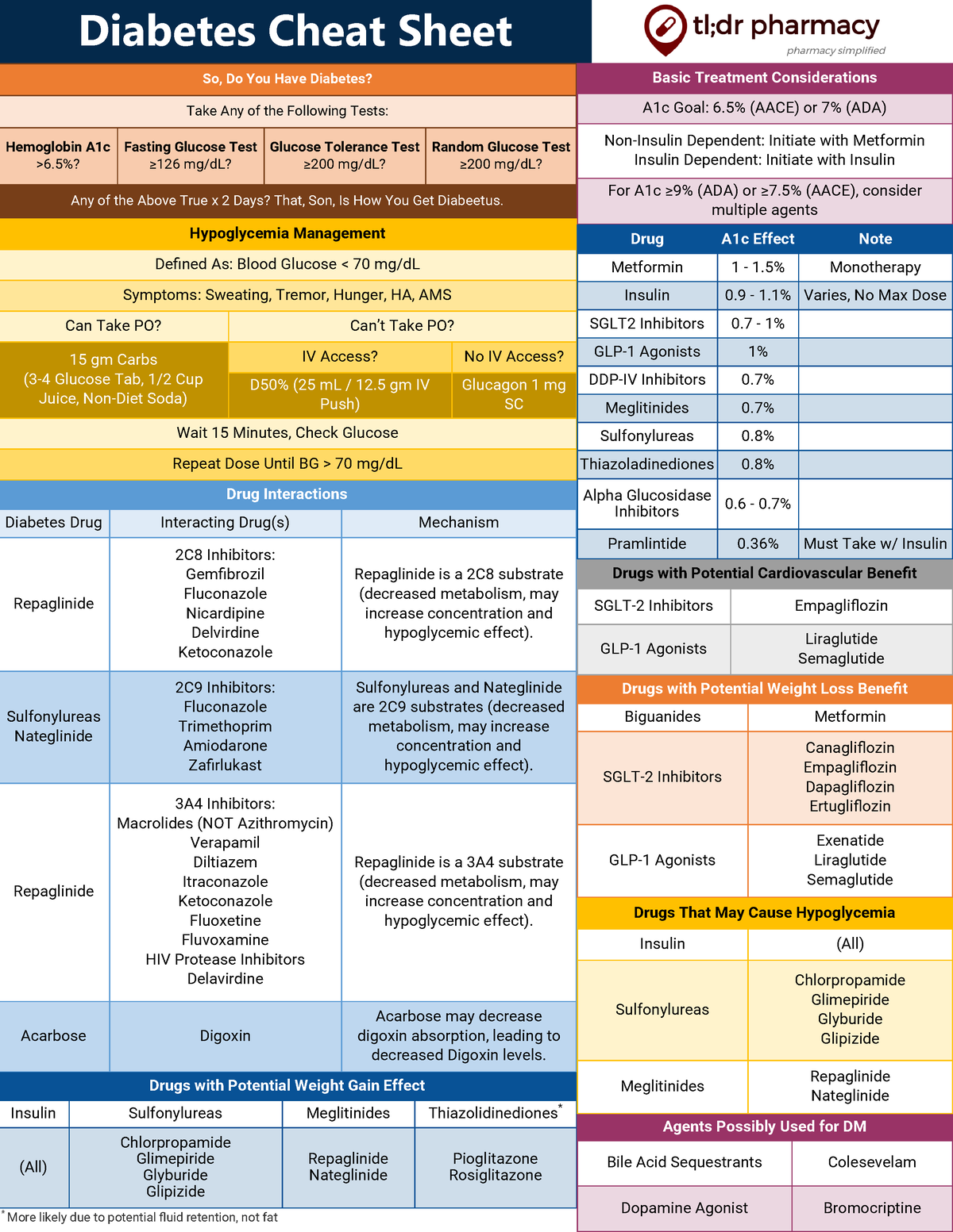 Tldr Diabetes Cheat Sheet v3 - Diabetes Cheat Sheet Drug Interactions ...