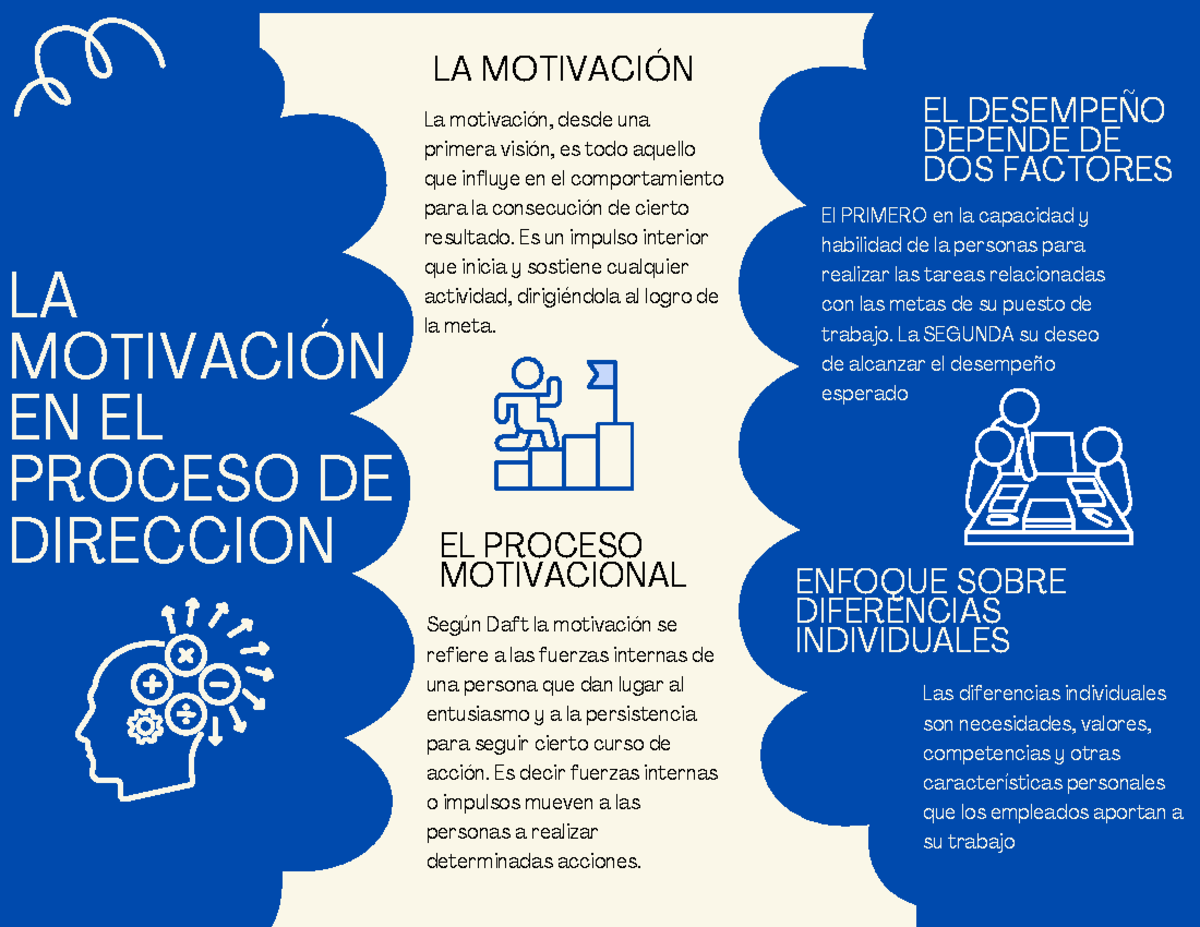LA Motivacion EN EL Prpceso DE Direccion - LA MOTIVACIÓN EN EL PROCESO
