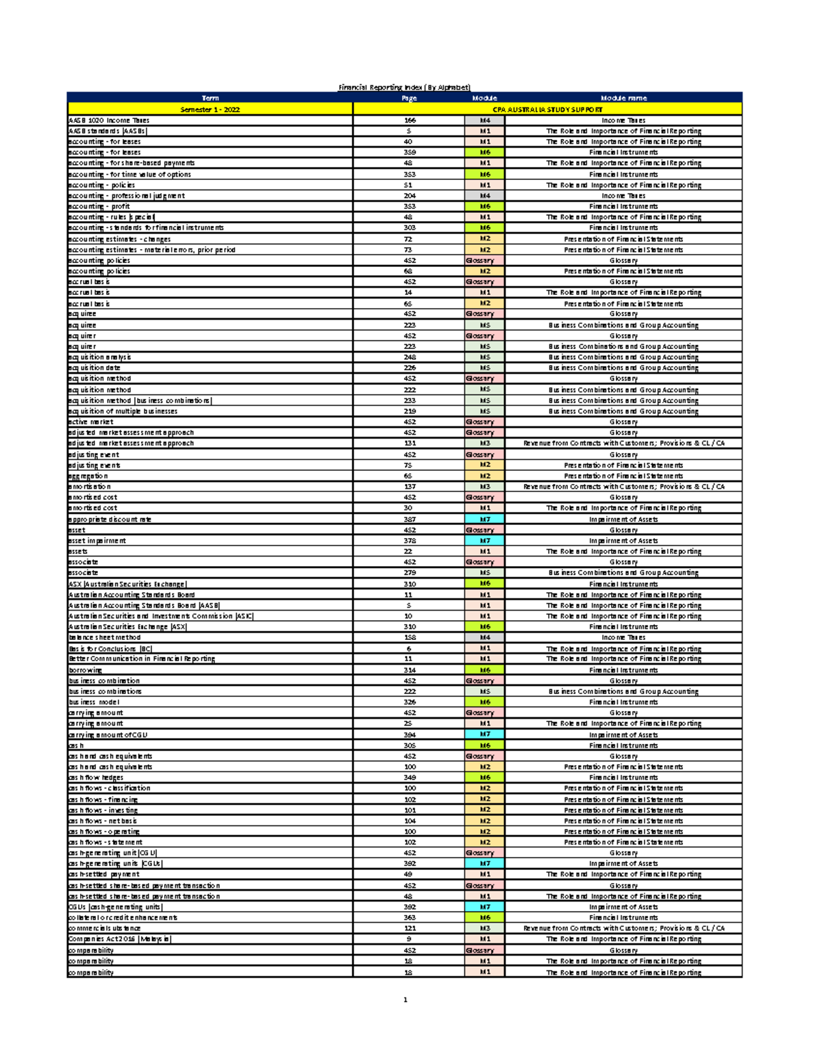 CPA AUS FR - Index BY Alphabet - S1 2022 - Study Support - Financial ...