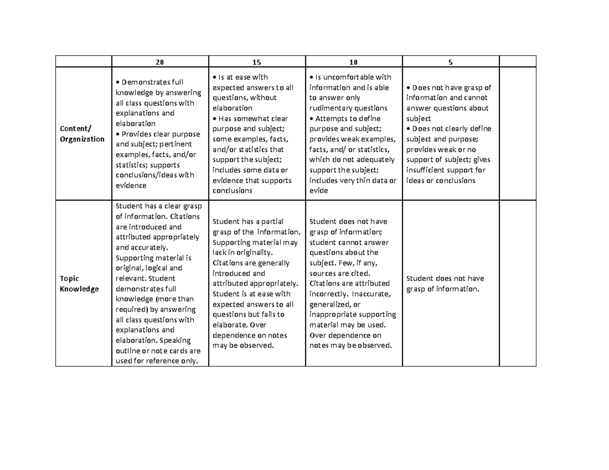 Rubric Group Activity - 20 15 10 5 Content/ Organization - Demonstrates ...