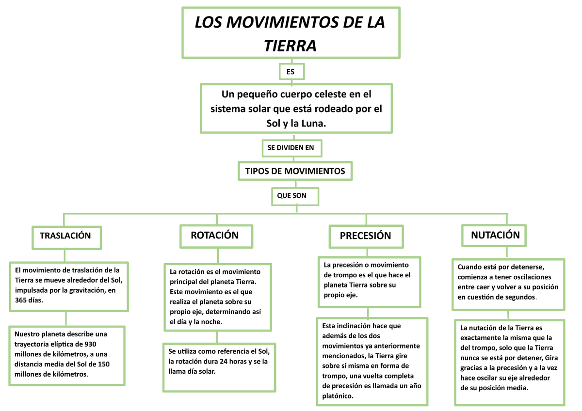 Rotacion De La Tierra 2 Adsaddad La Precesión O Movimiento De Trompo Es El Que Hace El 7254