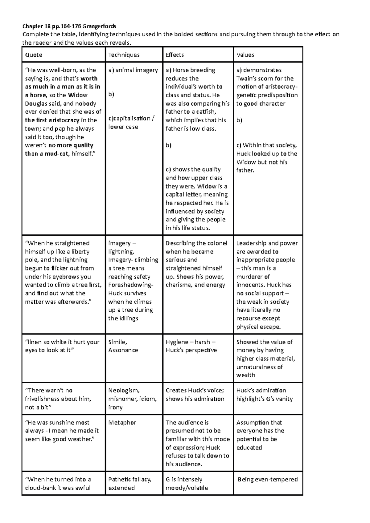 Analysis Chapter 18 Huck Finn - Chapter 18 pp-176 Grangerfords Complete ...