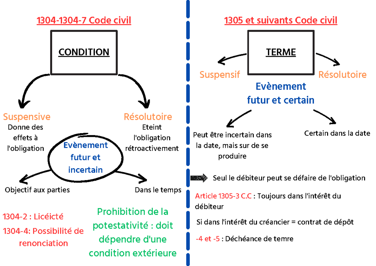 RGO partie 1 - CONDITION TERME 1304-1304-7 Code civil ####### Evènement
