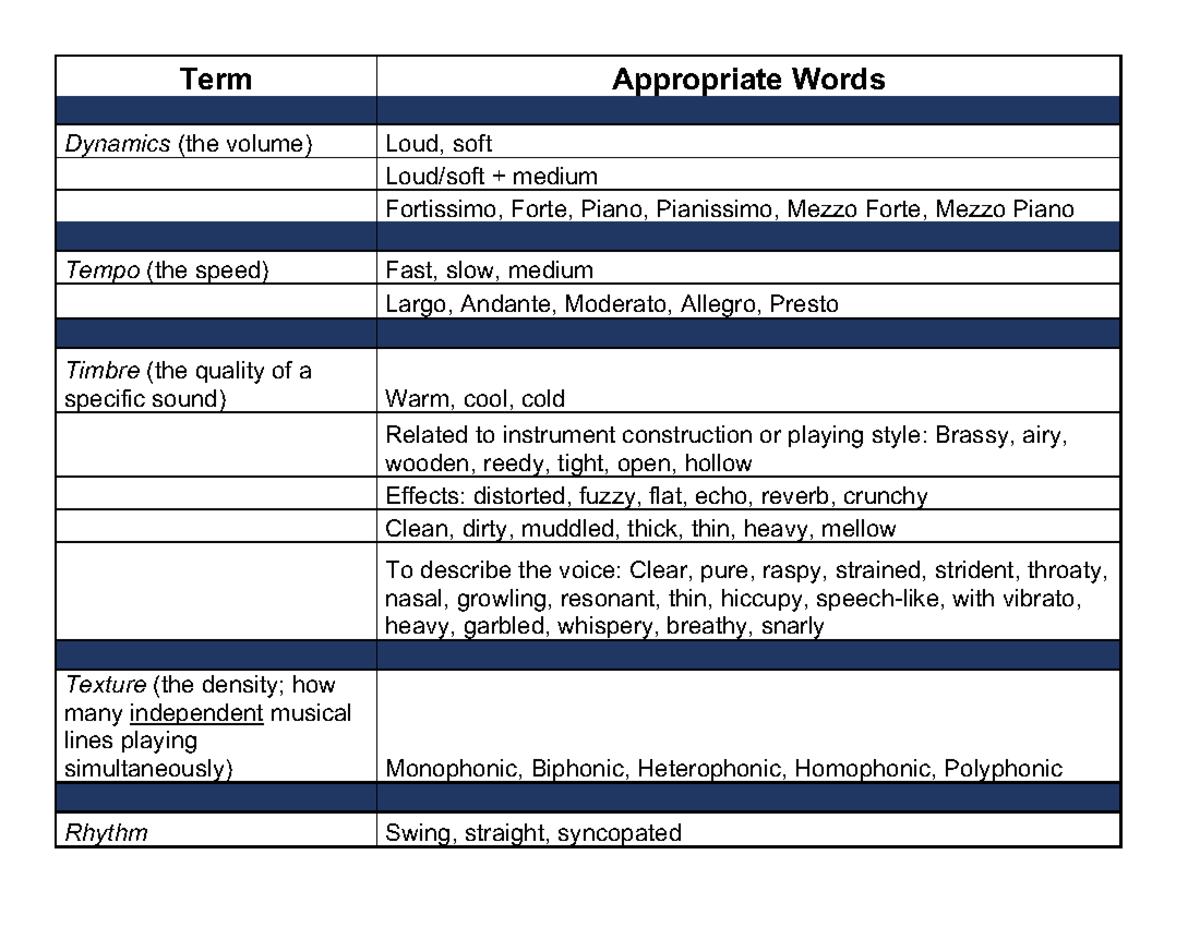 Musical Terms - Term Appropriate Words Dynamics (the volume) Loud, soft ...