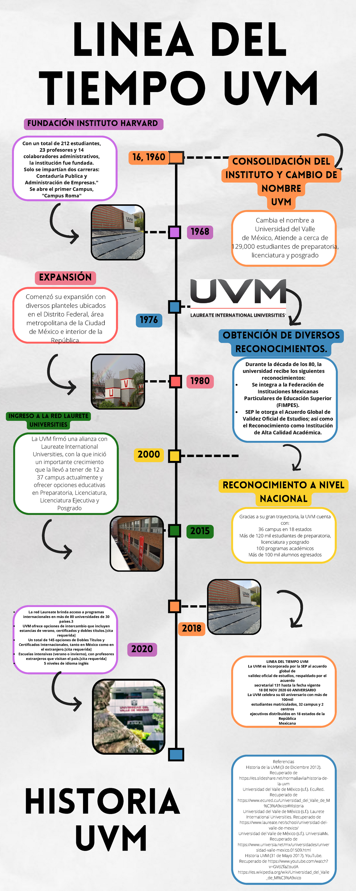 Linea Del Tiempo Linea Del Tiempo Uvm Ingreso A La Red Laurete