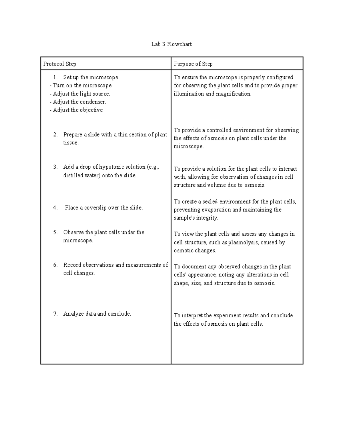 BIOL1000 Lab 3- Flowchart - Lab 3 Flowchart Protocol Step Purpose of ...