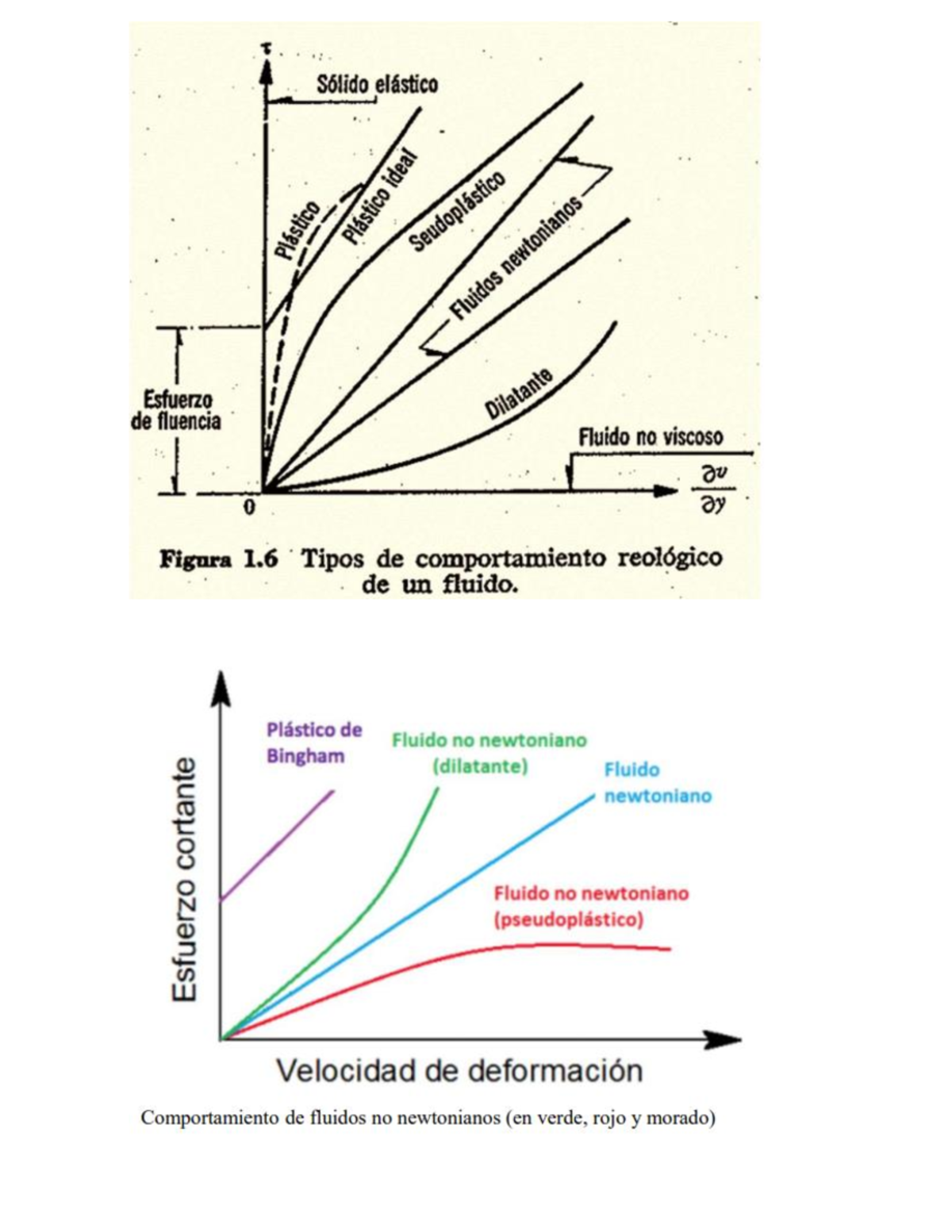 diagrama-reologico-t-s-lido-el-stico-esfuerzo-dilatedia-de-fluencia