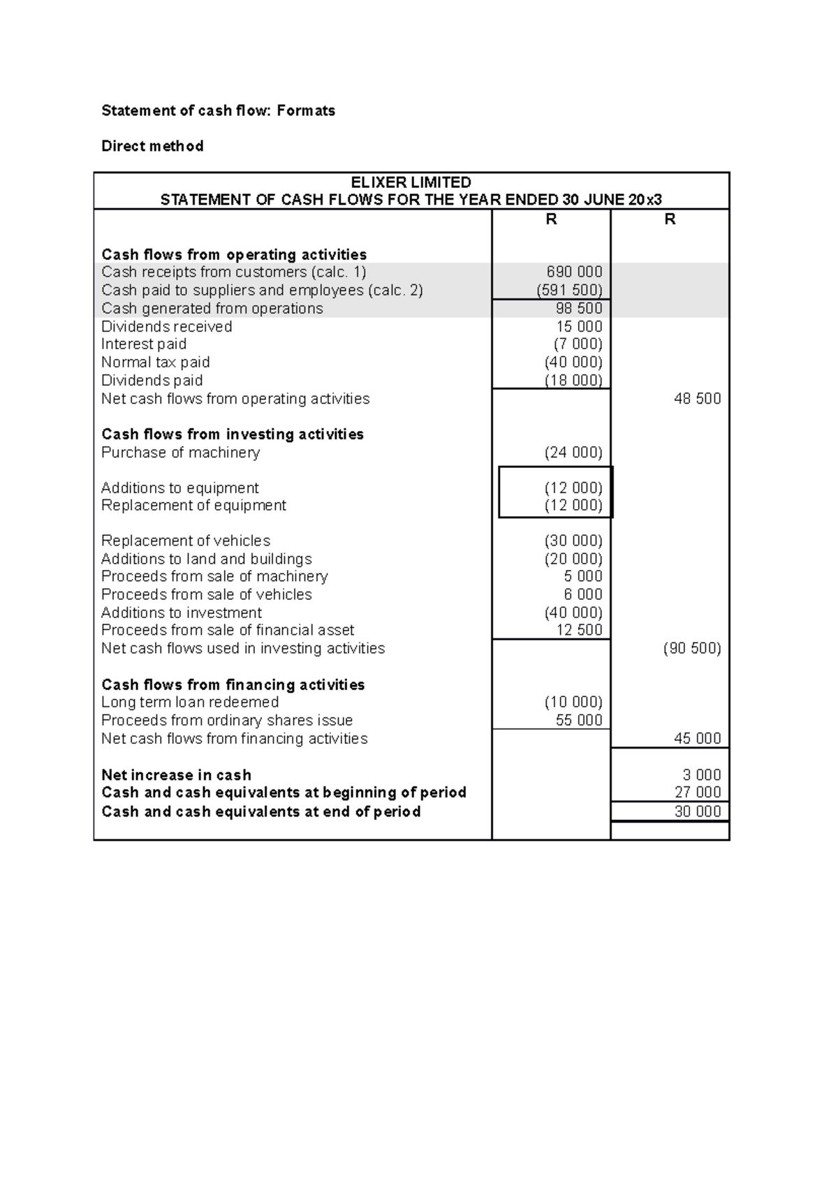 Formats Of Statement Of Cash Flows Statement Of Cash Flow Formats Direct Method ELIXER