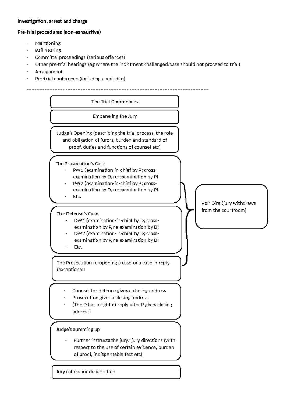 Flowchart of Act - Investigation, arrest and charge Pre-trial ...