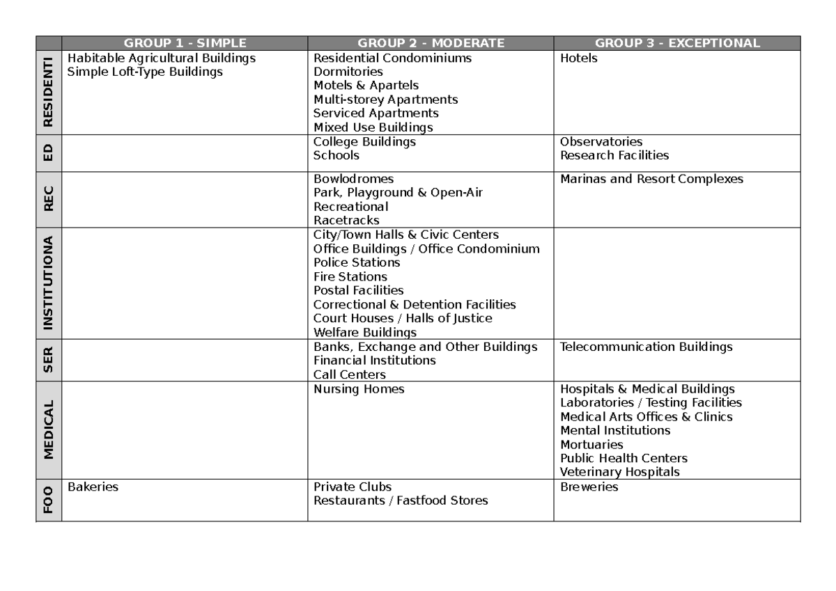 PROF PRAC SPP 202 Groupings - GROUP 1 - SIMPLE GROUP 2 - MODERATE GROUP ...