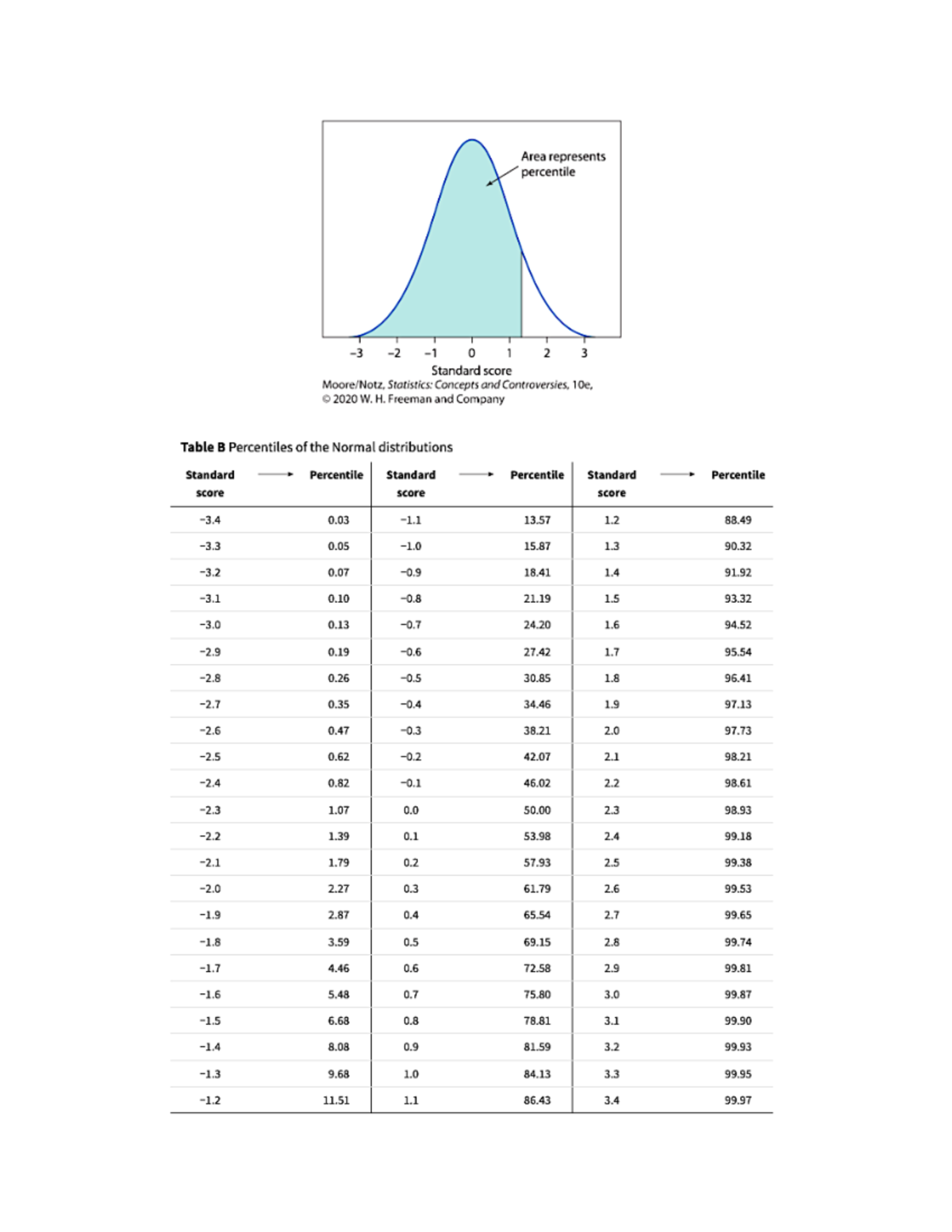 Table B - STAT 100 - Studocu