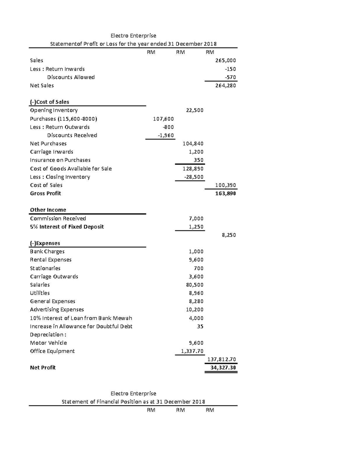 FS with adjusment 2 - TUTORIAL - RM RM RM Sales 265, 10% Interest of ...