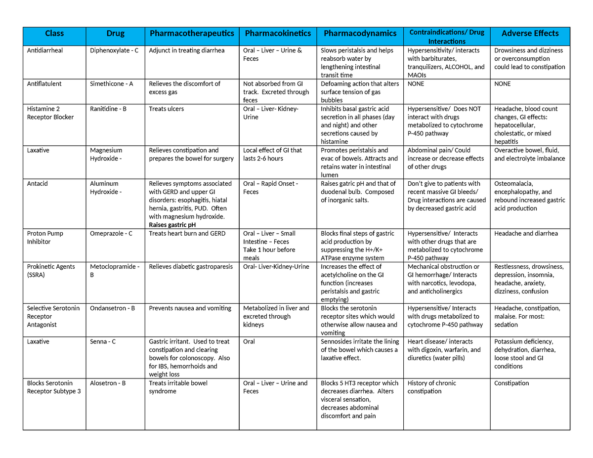 Pharm Drugs Exam 11-8 - Class Drug Pharmacotherapeutics ...