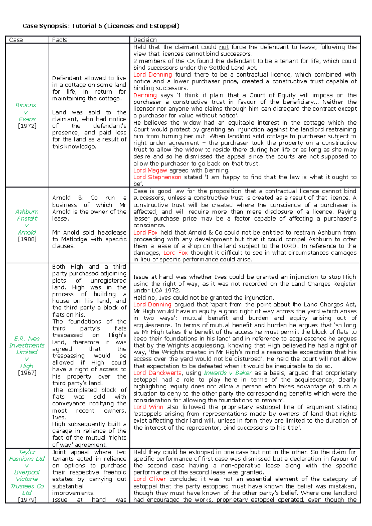 Case Synopsis - Tutorial 5 (Licences and Estoppel) - Land was sold to ...