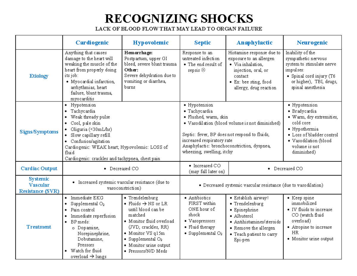 Sepsis - Cardiogenic Hypovolemic Septic Anaphylactic Neurogenic ...