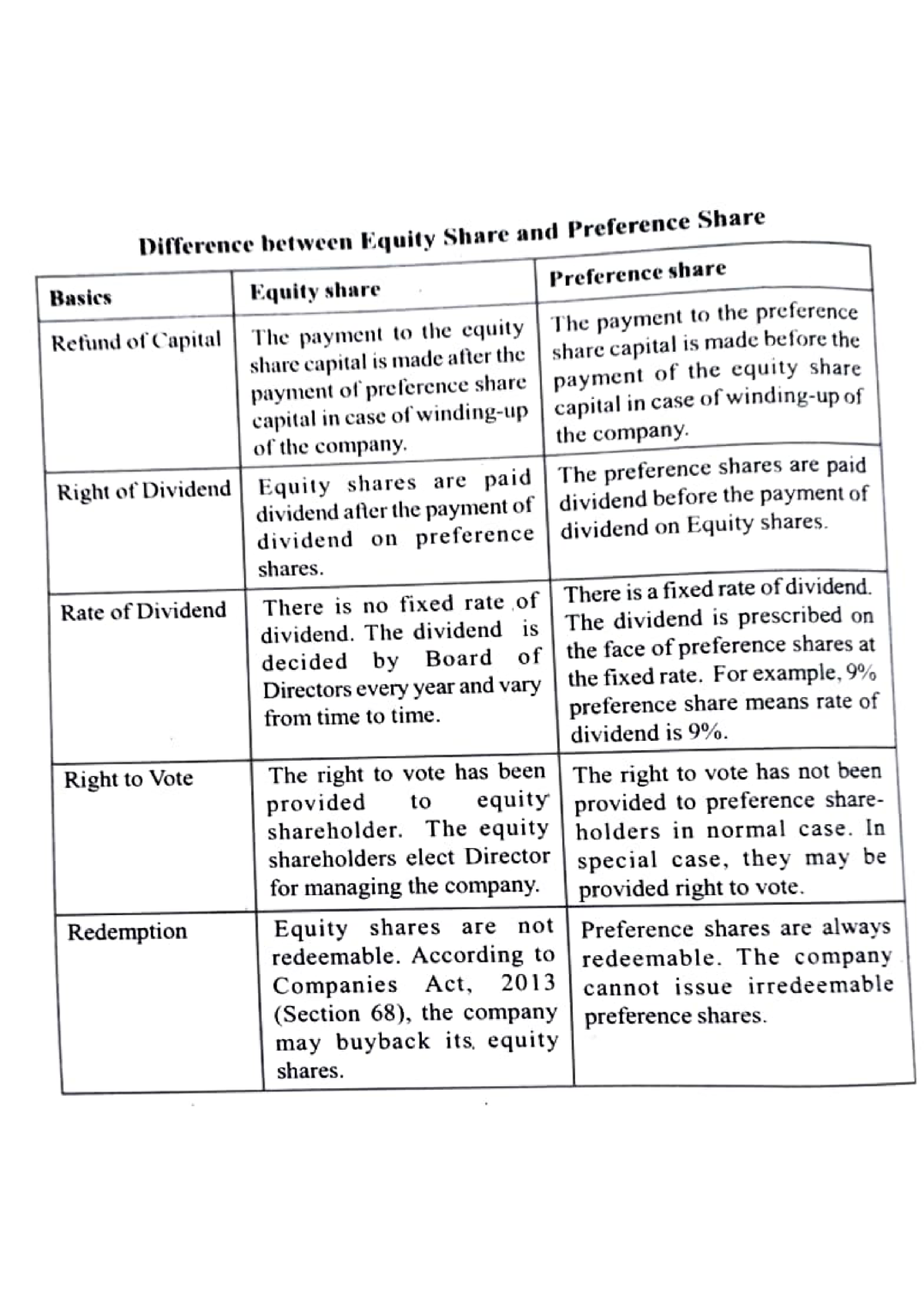 equity-share-vs-preference-share-ignou-differenee-between-equity