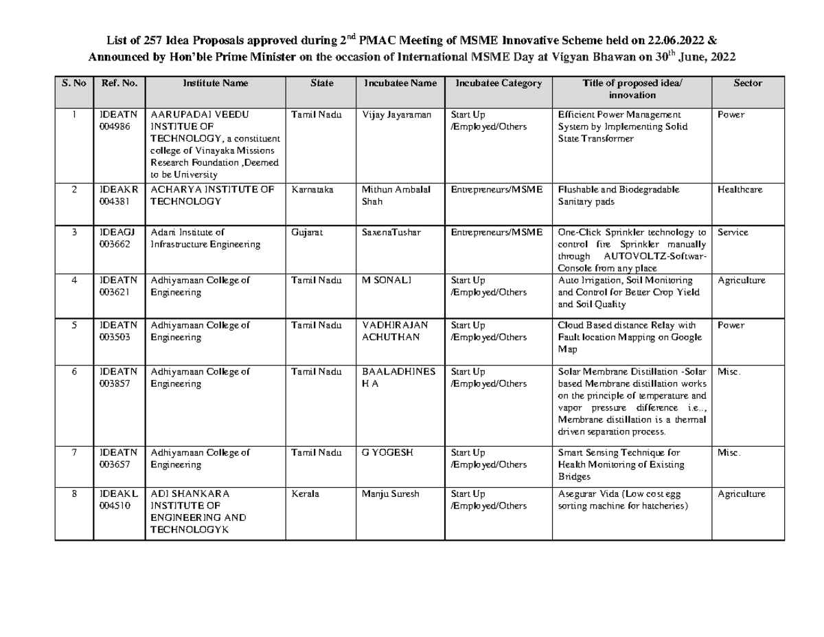 List of Ideas selected under MSME Idea Hackhathon 2022 List of 257 Idea Proposals approved
