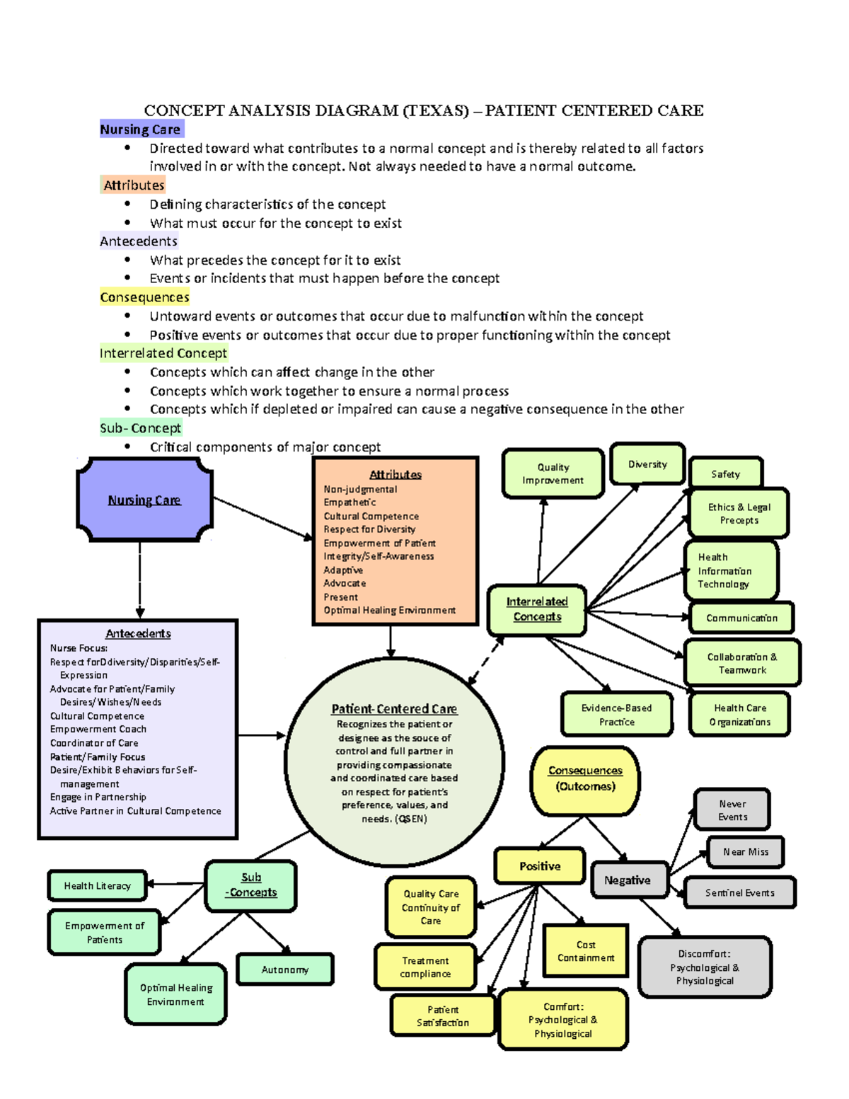 Patient Centered Care Concept Analysis Diagram-1 (1)-1 - CONCEPT ...