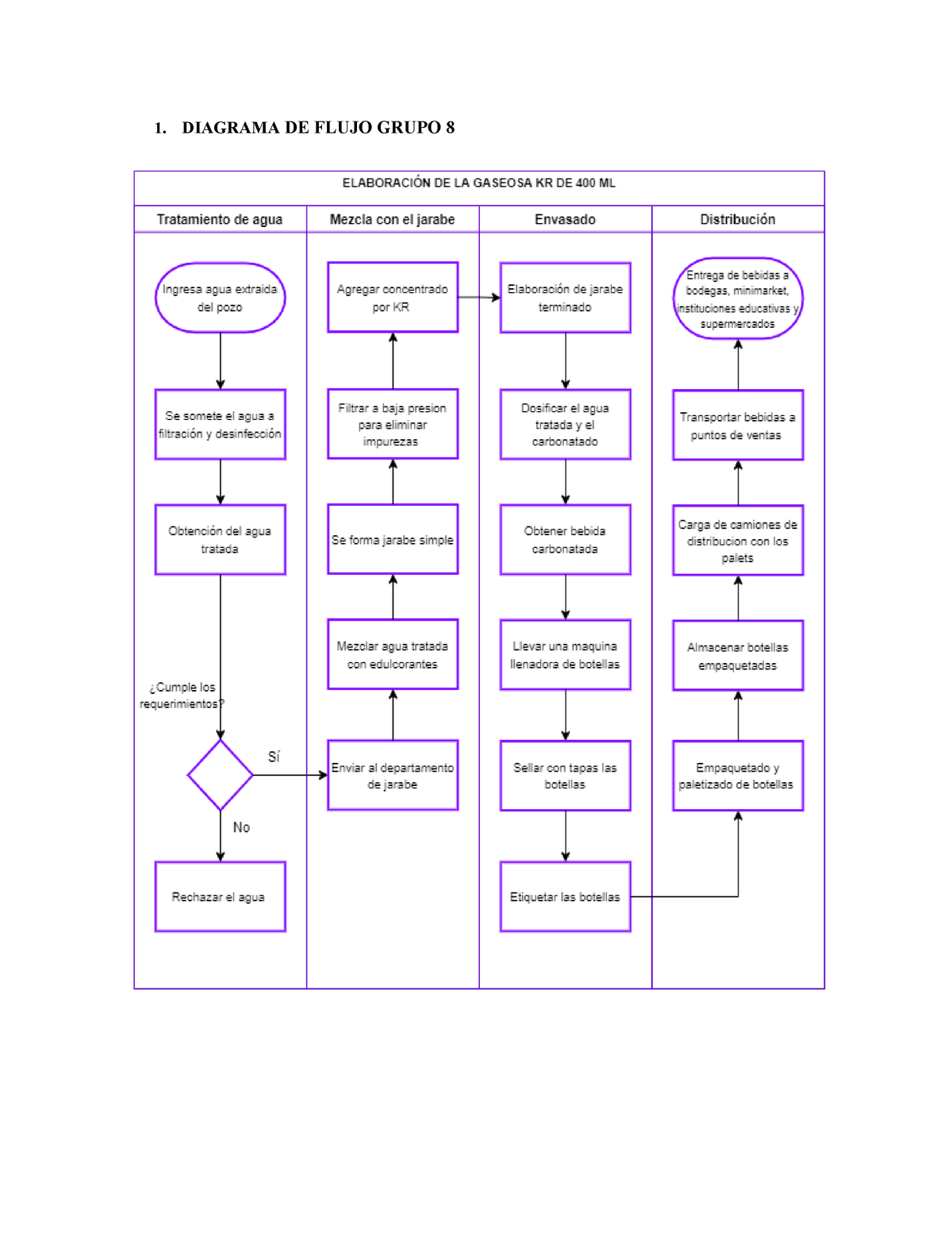 Diagrama De Flujo Procesos Para Ingeniería Diagrama De Flujo Grupo