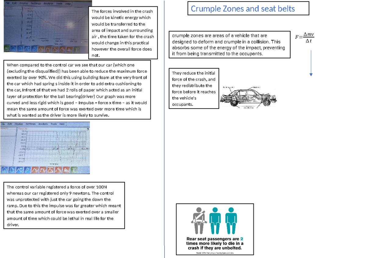 Physics crumple zone poster - F= ∆ mv ∆ t When compared to the control ...