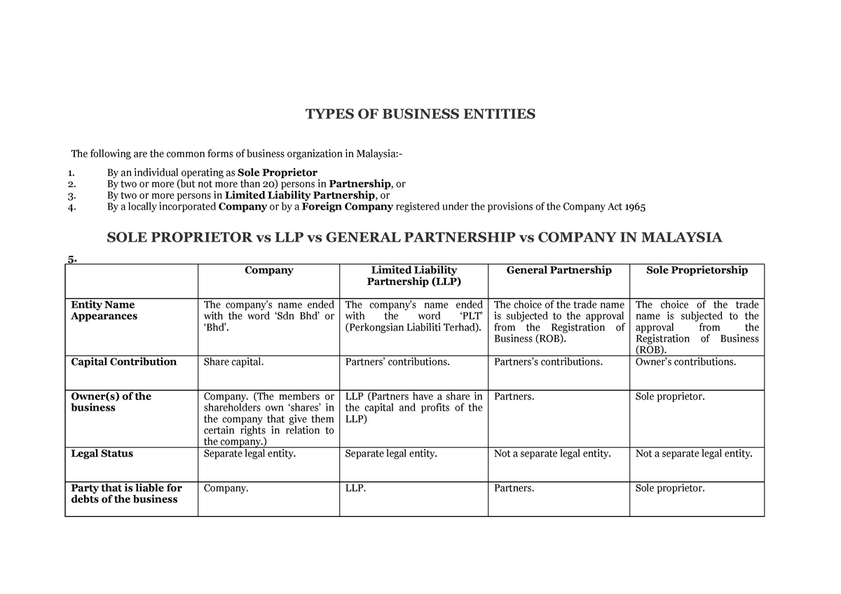 business-entities-company-law-types-of-business-entities-the