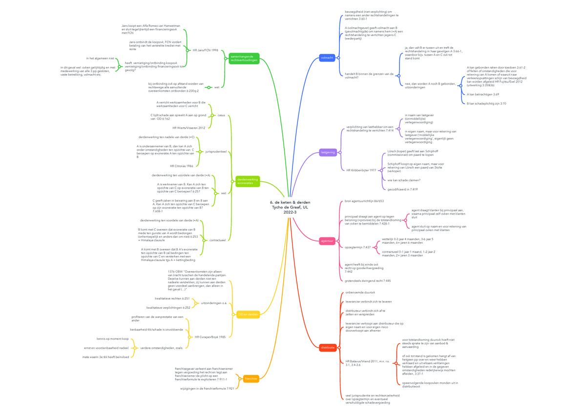 Mindmap week 6 - 6. de keten & derden Tycho de Graaf, UL 2022