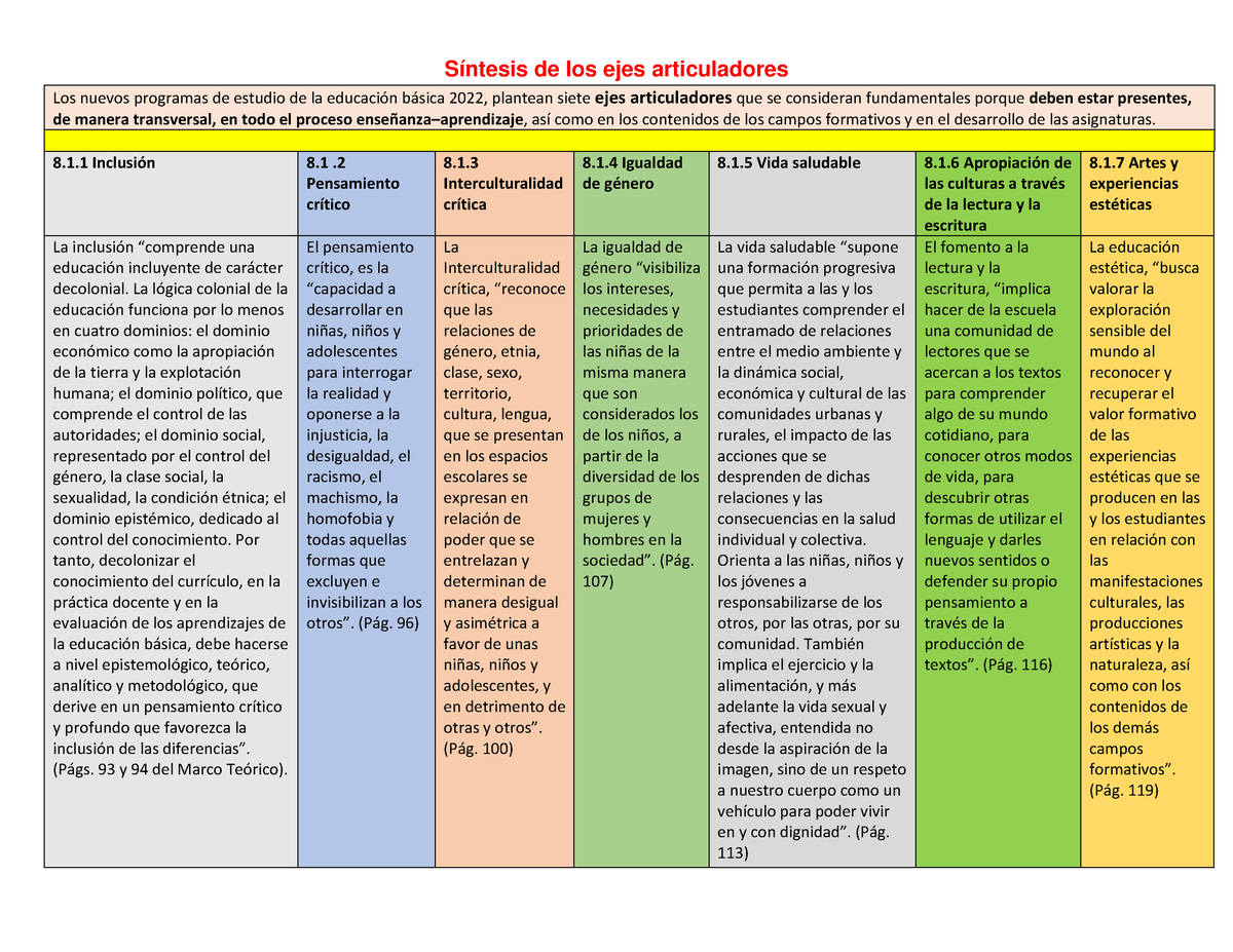 Sintesis Ejes Articuladores - Síntesis De Los Ejes Articuladores Los ...