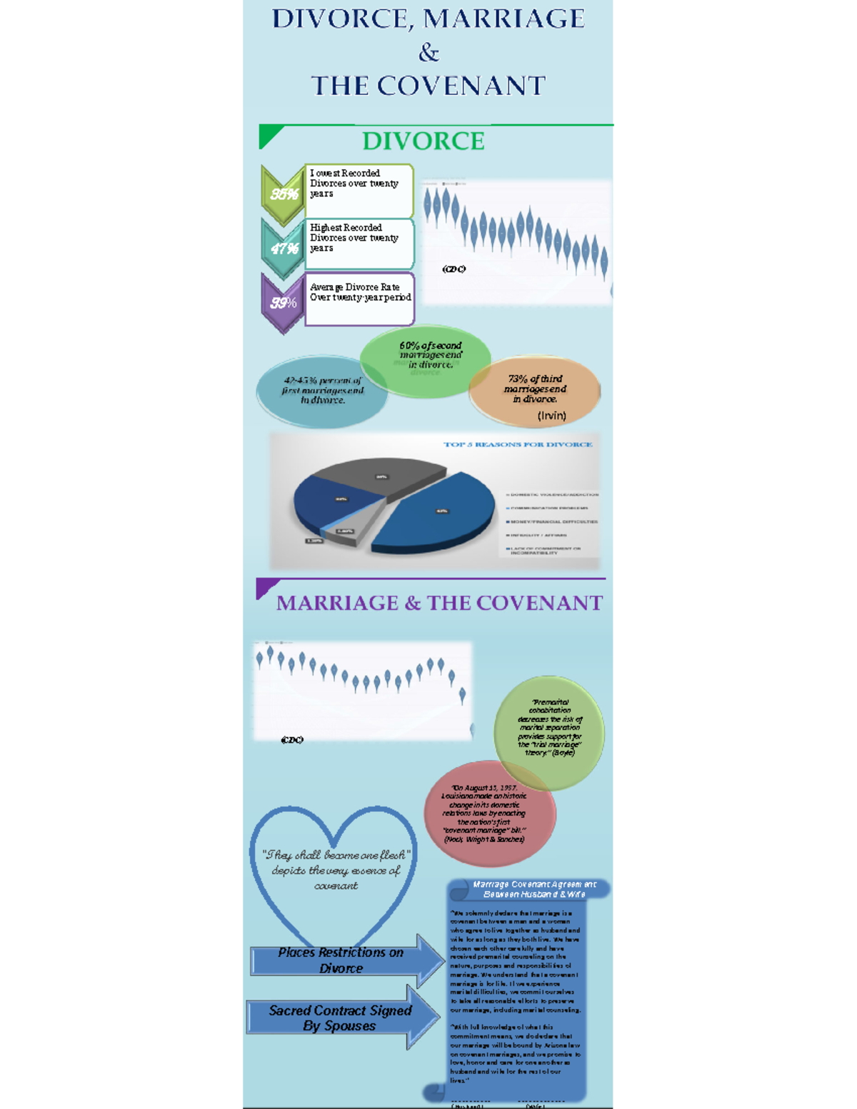 Final Draft Infographic ENGL15 - 42 ‐45% percent of first marriages end ...