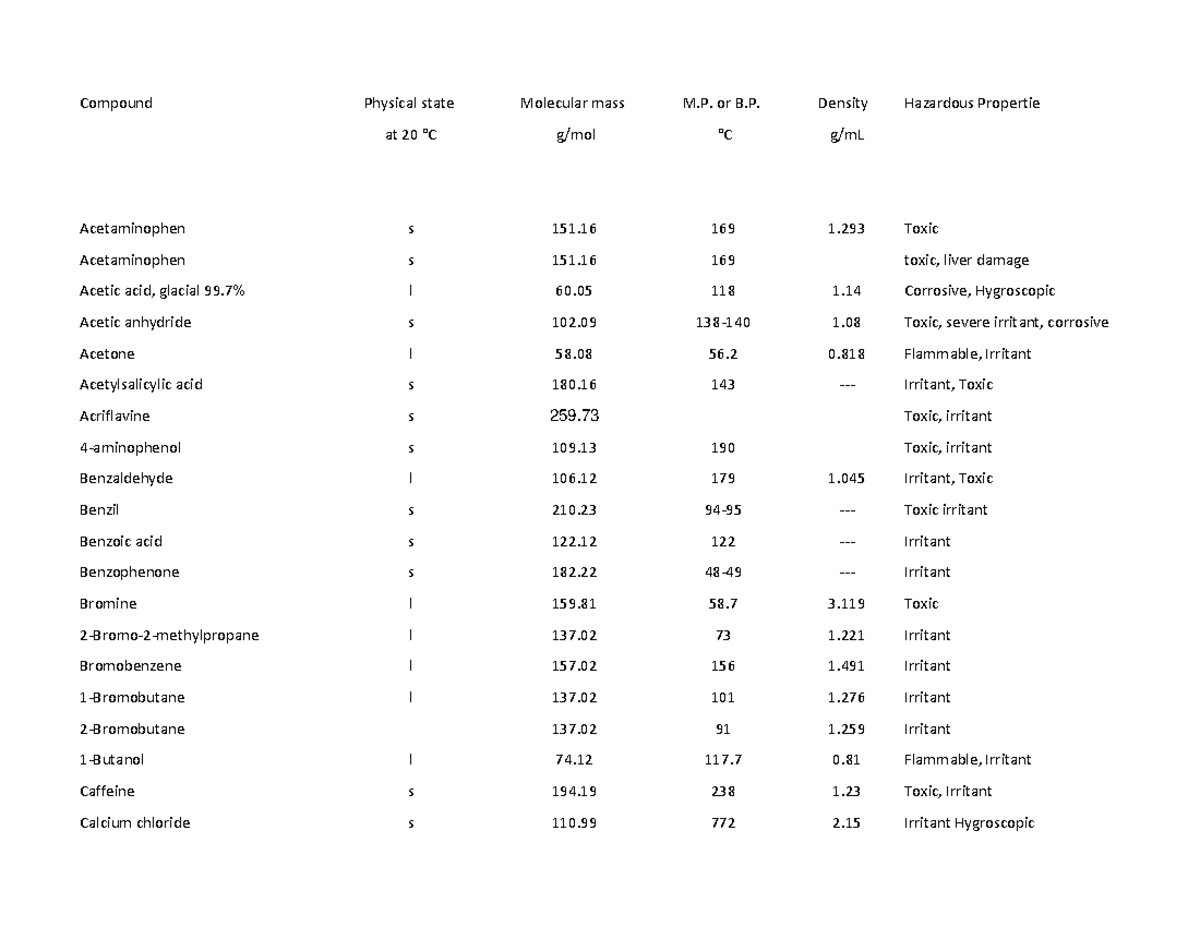 Organic Chemistry Master Table of Reagents Compound Physical state