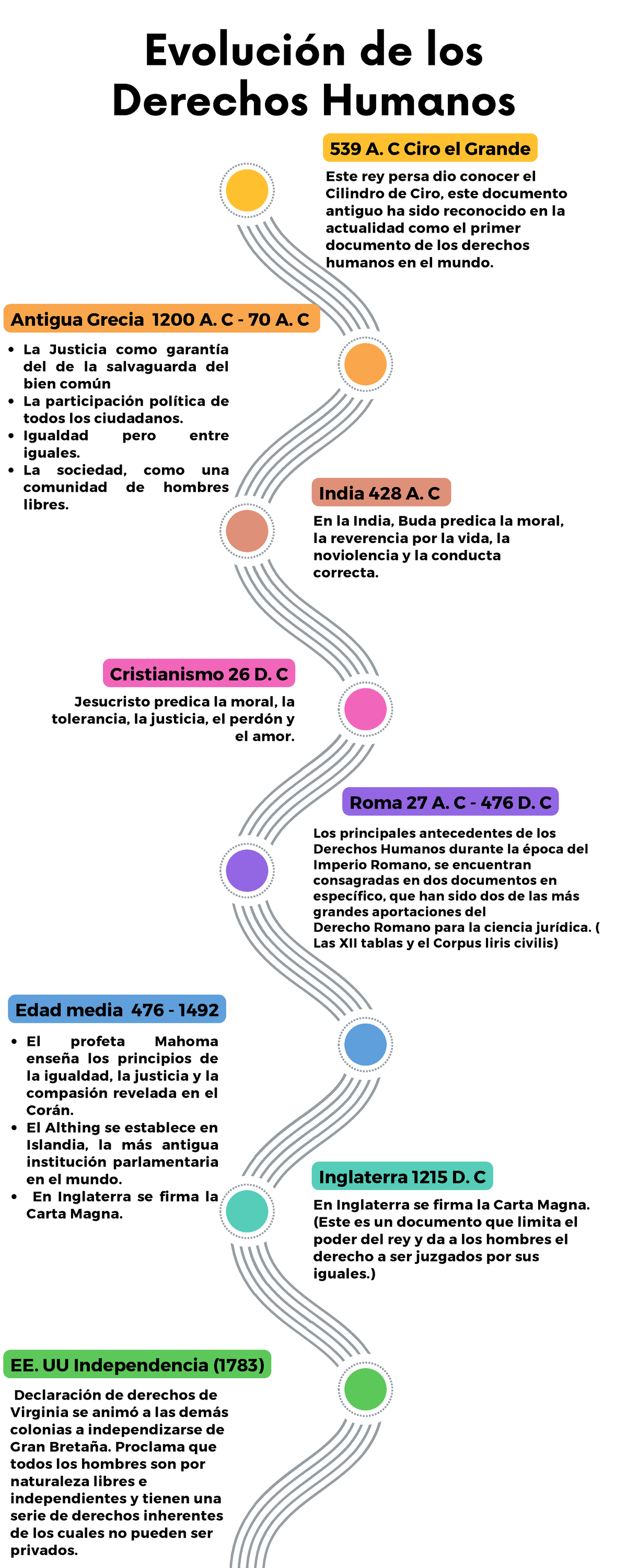 Linea De Tiempo De Derechos Humanos Legislacion Hot S