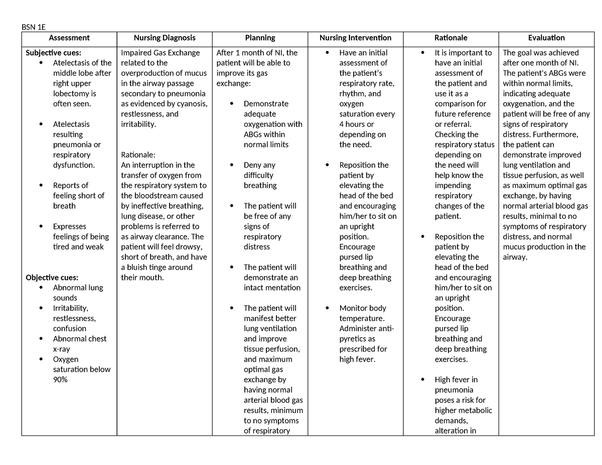 NCP LAB - CARE PLAN - BSN 1E Assessment Nursing Diagnosis Planning ...