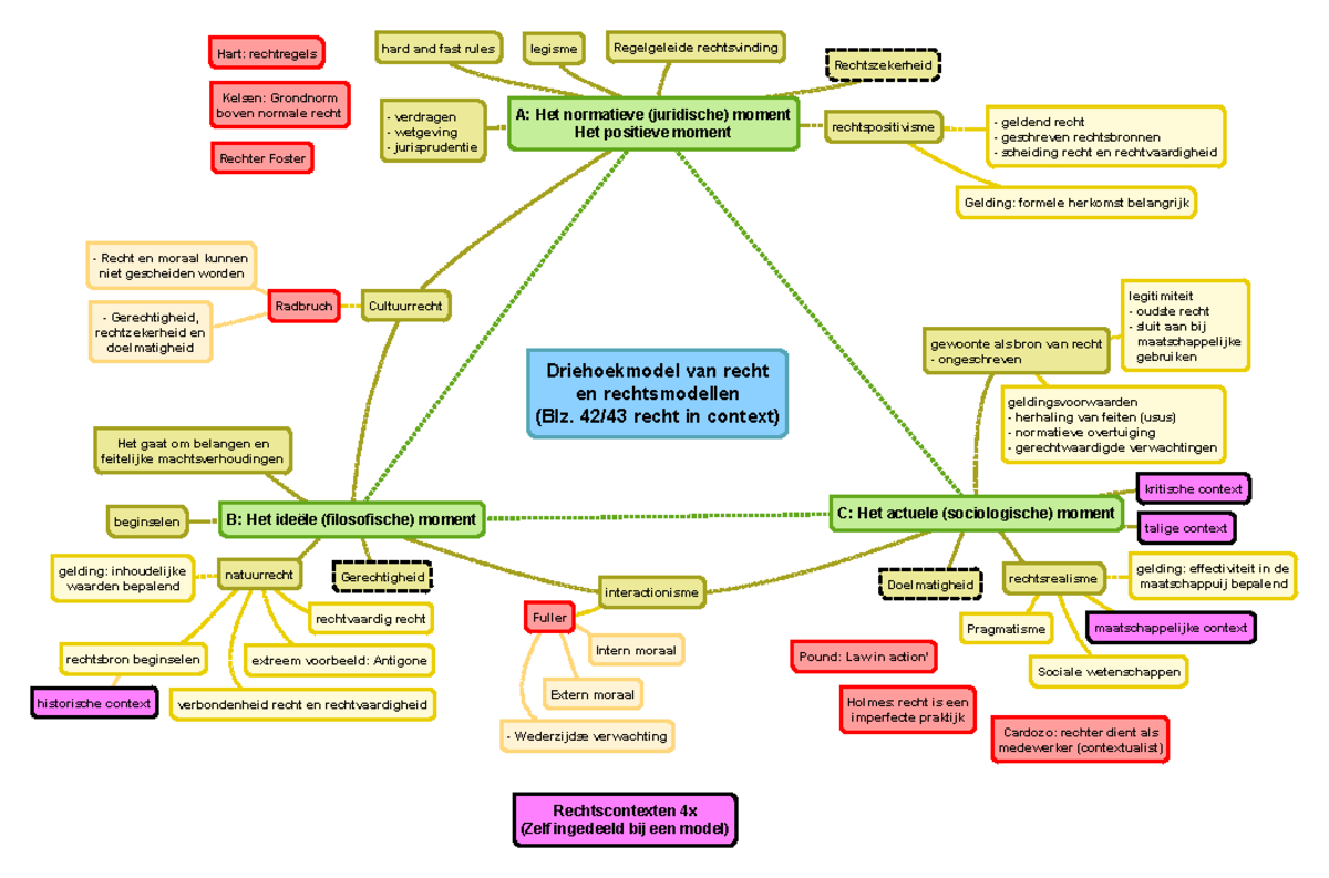 Driehoekmodel van recht en rechtsmodellen - 42/43 recht in context) A