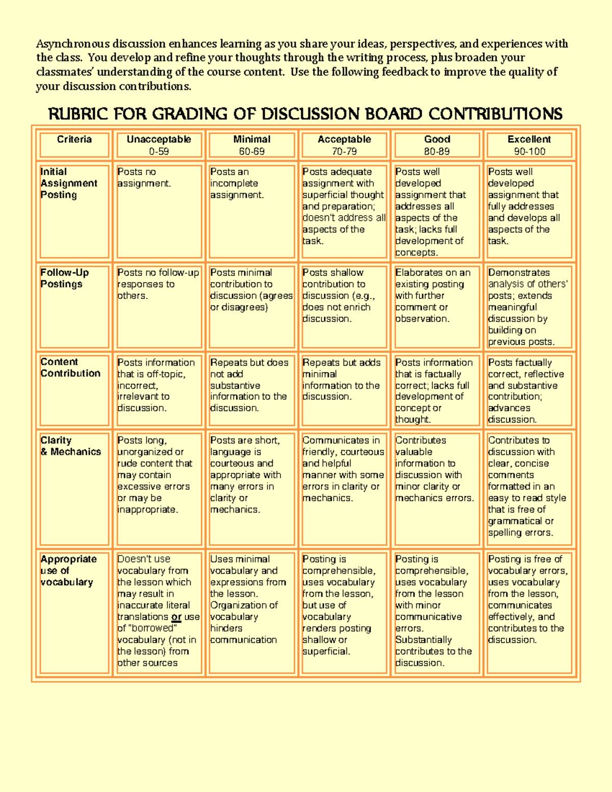Rubric for discussion board (1) Asynchronous discussion enhances