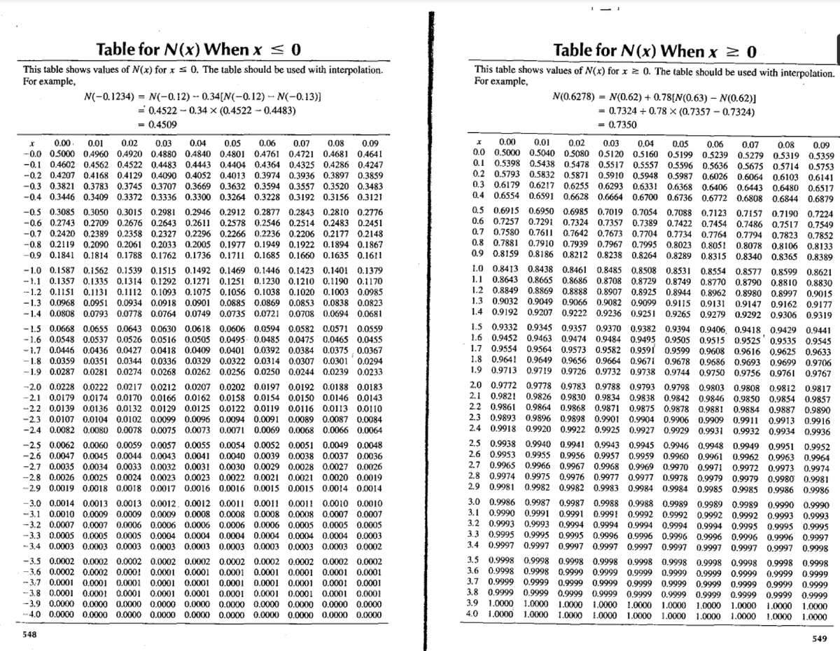 Table of normal distribution for Black Scholes - Finance 261 - Studocu