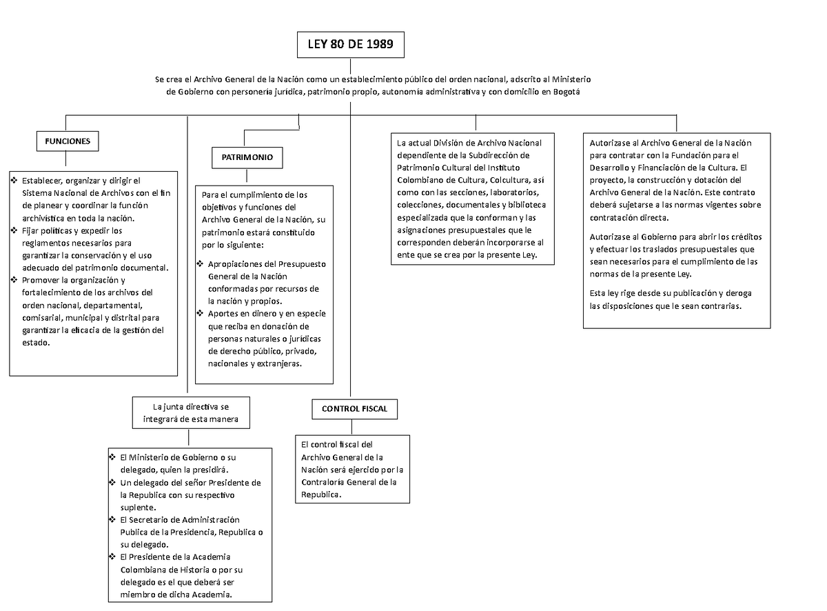 MAPA Conceptual LEY 80 DE 1989 - Se Crea El Archivo General De La ...