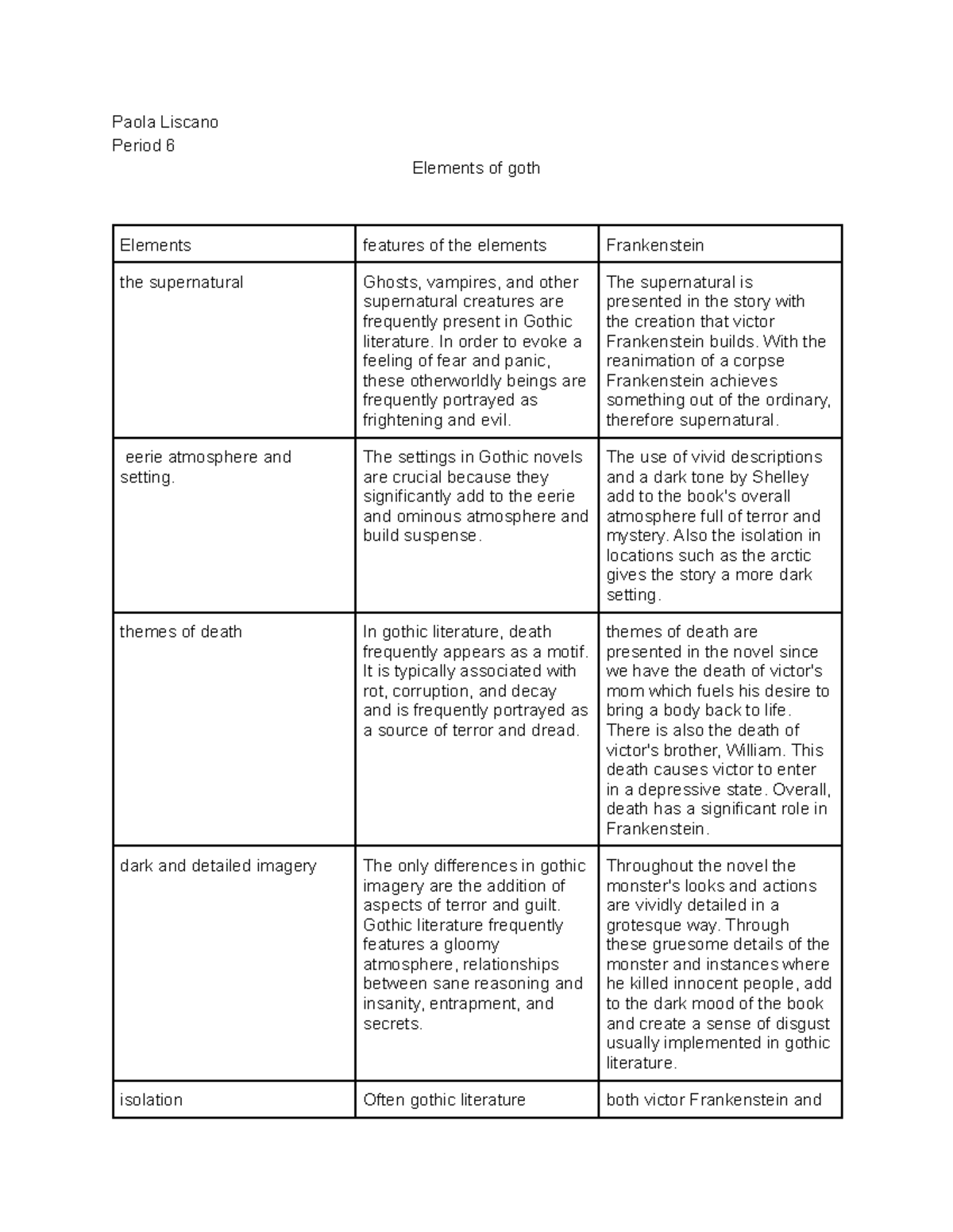 Elements of gothic - Paola Liscano Period 6 Elements of goth Elements ...